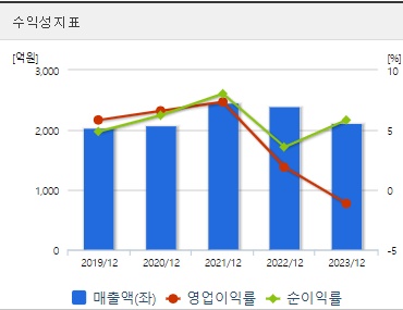 한농화성 주가 수익성