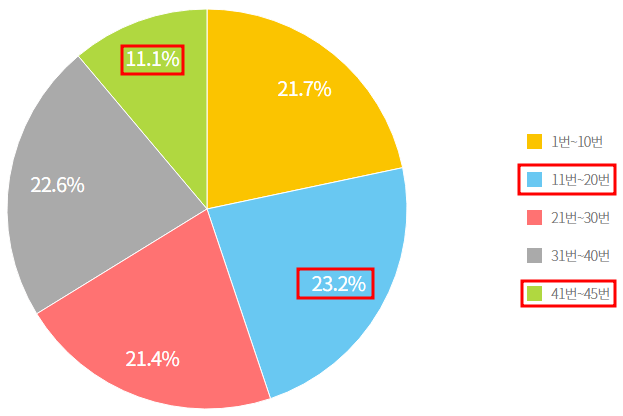 로또 당첨 번호많이나온 수자 색상별 통계