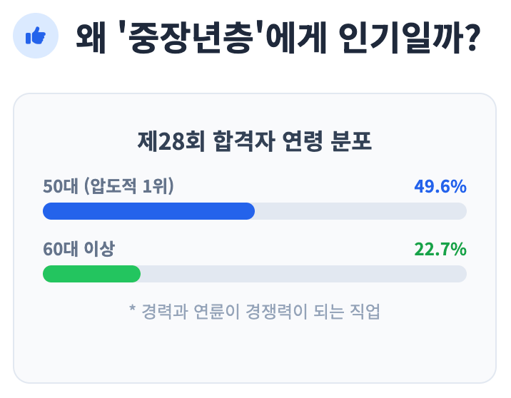 주택관리사가 중장년층에게 각광받는 이유 인포그래픽