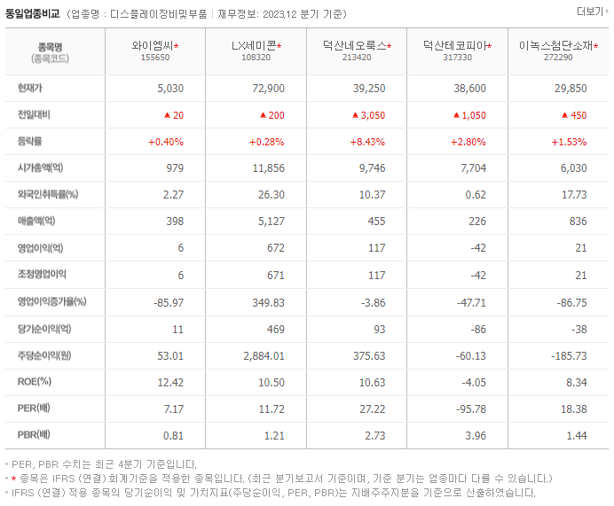 와이엠씨_동종업비교자료