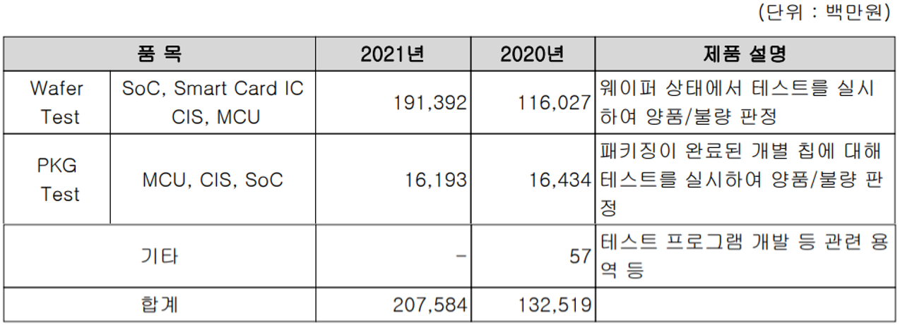 테스나 - 주요 사업 부문 및 제품 현황(2021년 4분기)