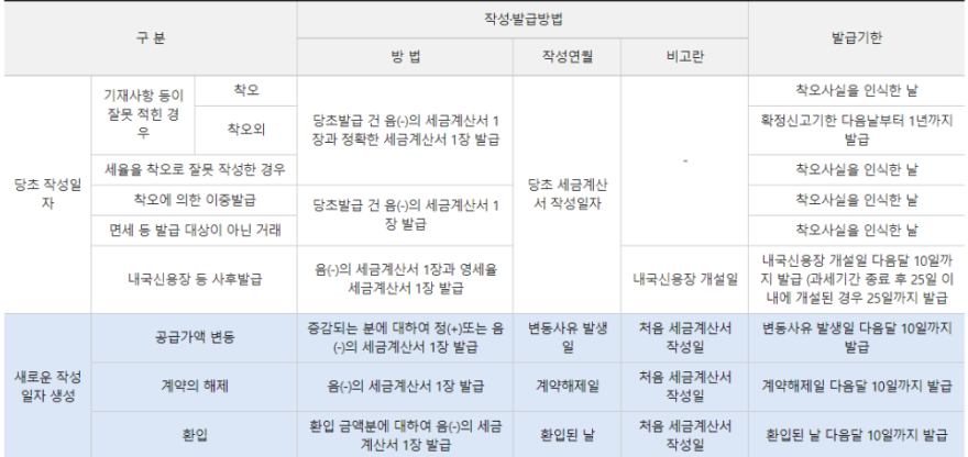 전자세금계산서 수정 사유 및 발급 기한
