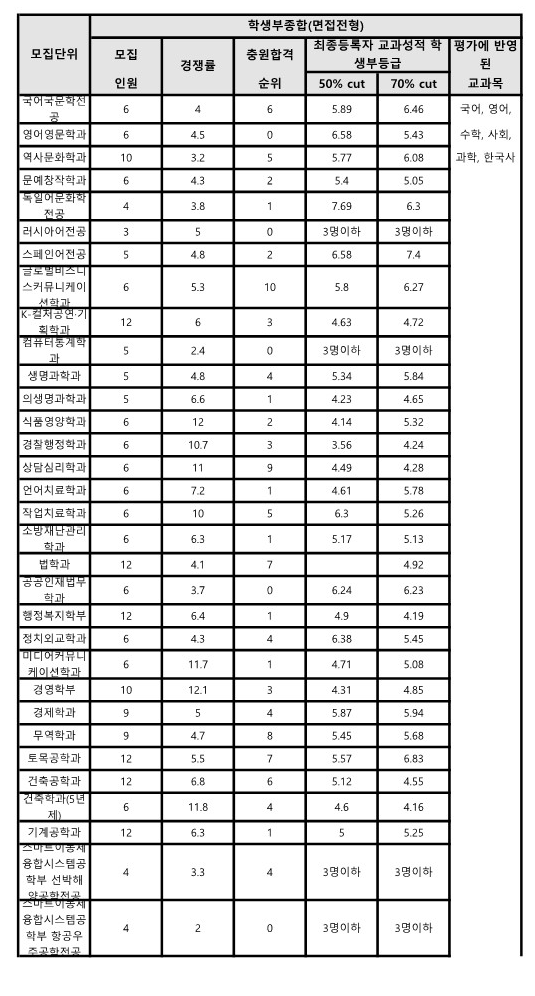 조선대 종합 면접전형 수시등급