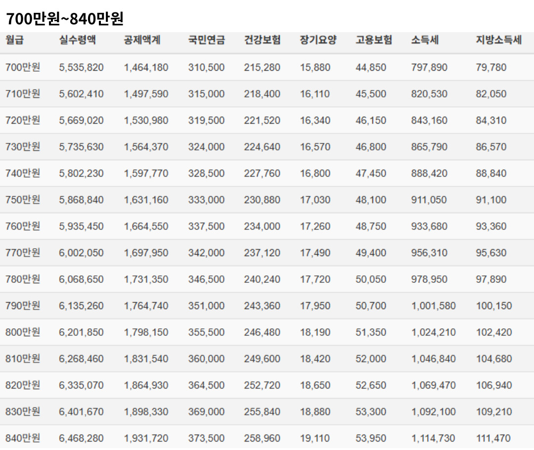 2025년 연봉 실수령액