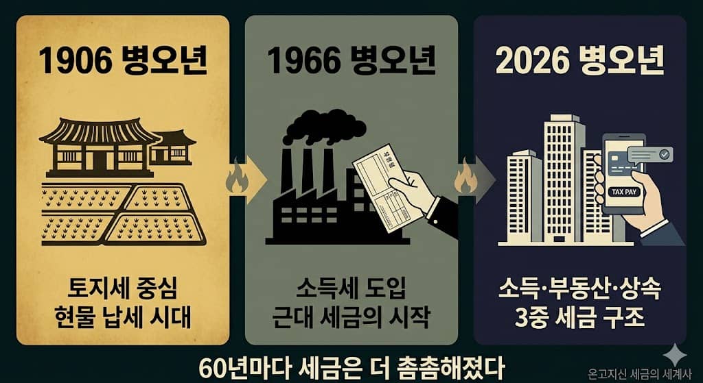 파일명: korea_tax_history_1906_1966_2026_byungoh_three_generations_comparison_ongogishin.jpg
Alt: 한국 세금 역사 1906 1966 2026 병오년 3세대 비교 총결산 온고지신