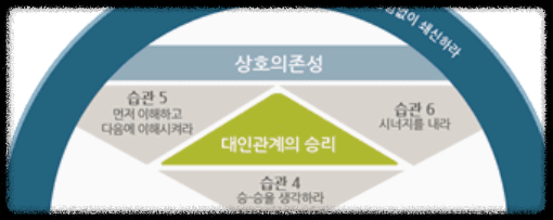 성공하는 사람들의 7가지 습관 성장 공식 ❘ 성숙의 연속성 스티븐 코비 한국리더십센터 주도 지속적인 경쟁 우위 성품 운명 습관 행동 생각 기본원칙 패러다임