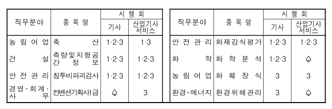 기사시험 종목