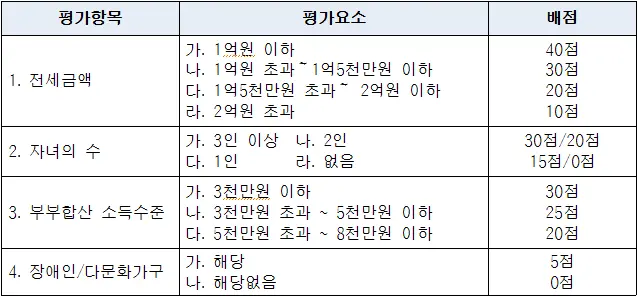 우선순위 결정 배점표