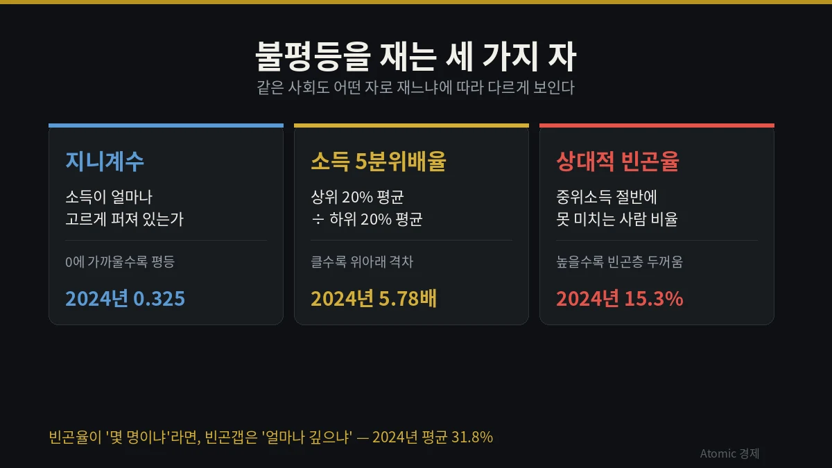 지니계수는 퍼짐 소득 5분위배율은 위아래 격차 상대적 빈곤율은 아래쪽 두께를 재는 세 지표 비교 카드