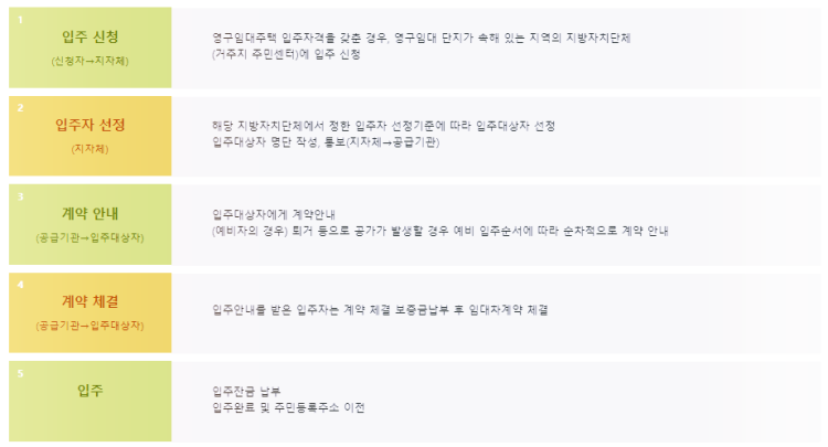 영구임대주택-신청절차