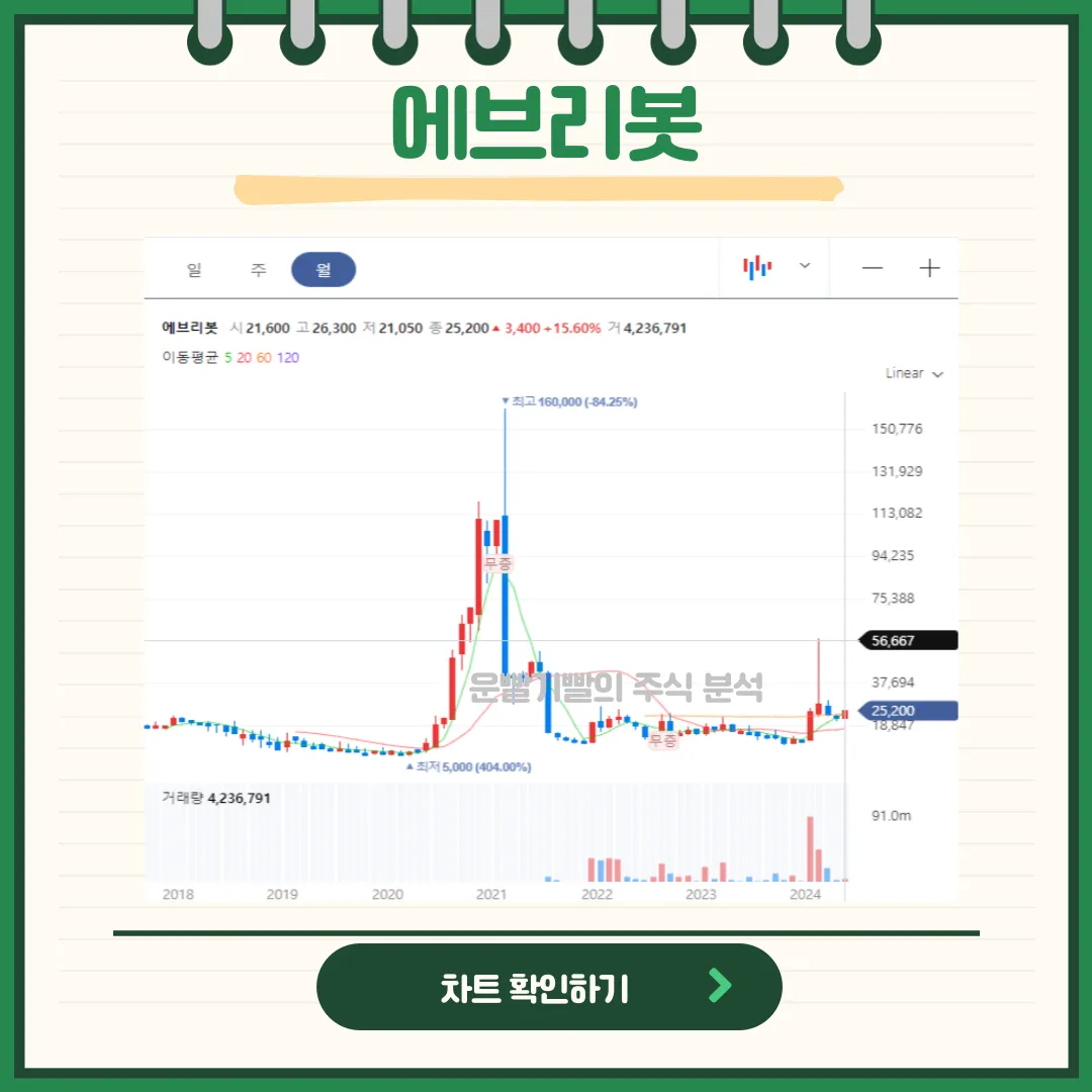 에브리봇 일봉/월봉차트