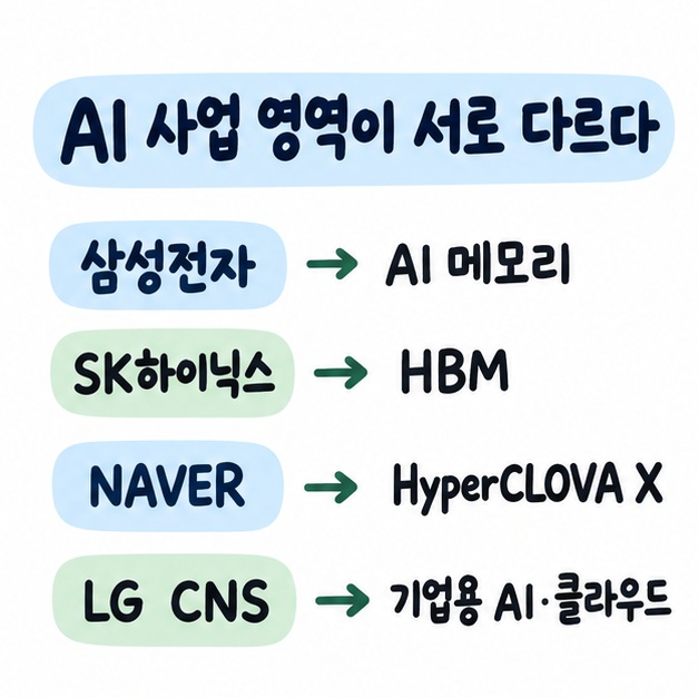 삼성전자와 SK하이닉스는 AI 메모리, NAVER는 생성형 AI, LG CNS는 기업용 AI·클라우드로 연결되는 구조를 보여주는 카드