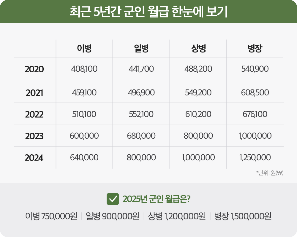 2025 군인 월급 01