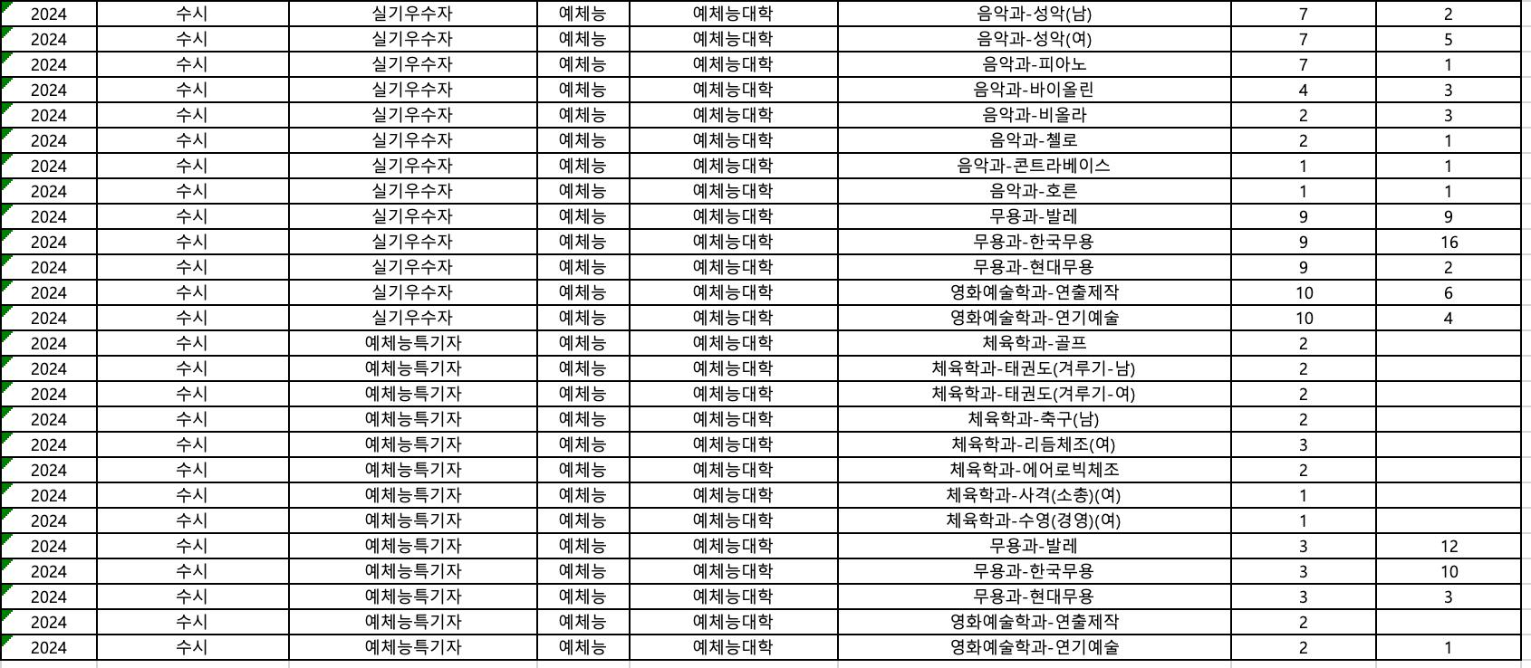 2024 세종대 수시 실기우수자, 예체능특기자 추가합격 예비번호