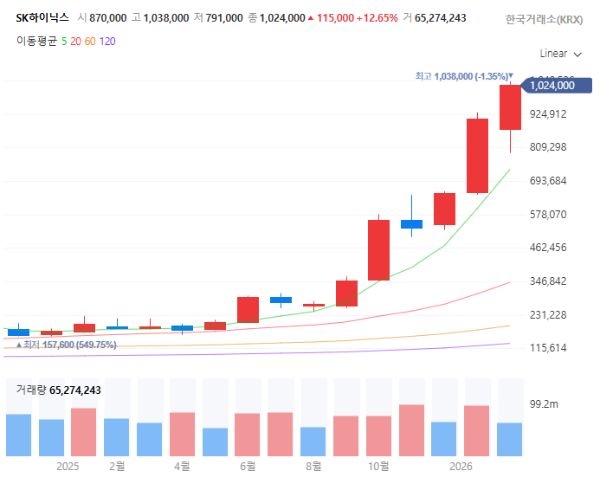 HBF제2의HBM관련주대장주수혜주TOP5_SK하이닉스
