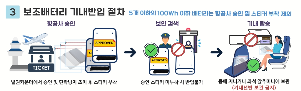 보조배터리 기내반입 절차를 이미지로 설명하는 사진