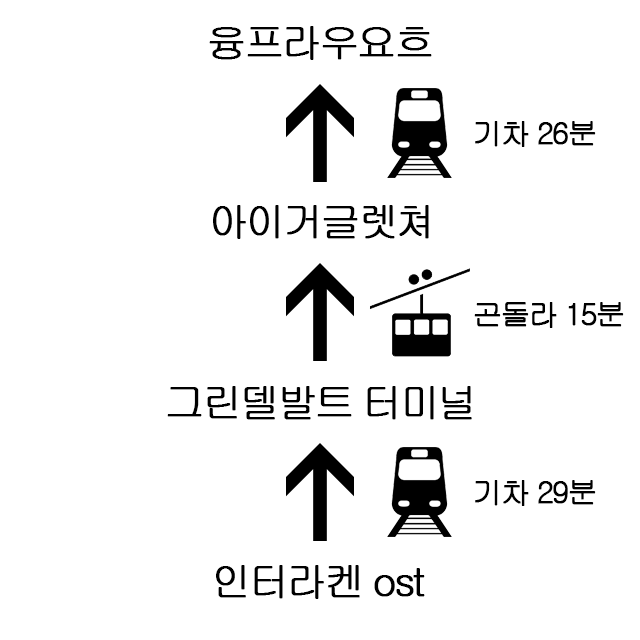 융프라우 가는법