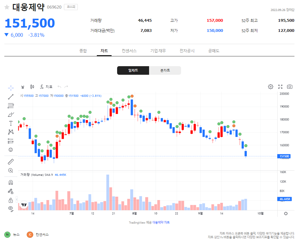 대웅제약 주가 차트