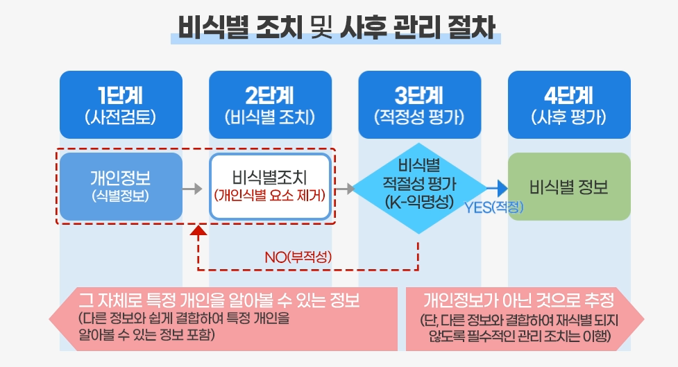 비식별 조치 프로세스