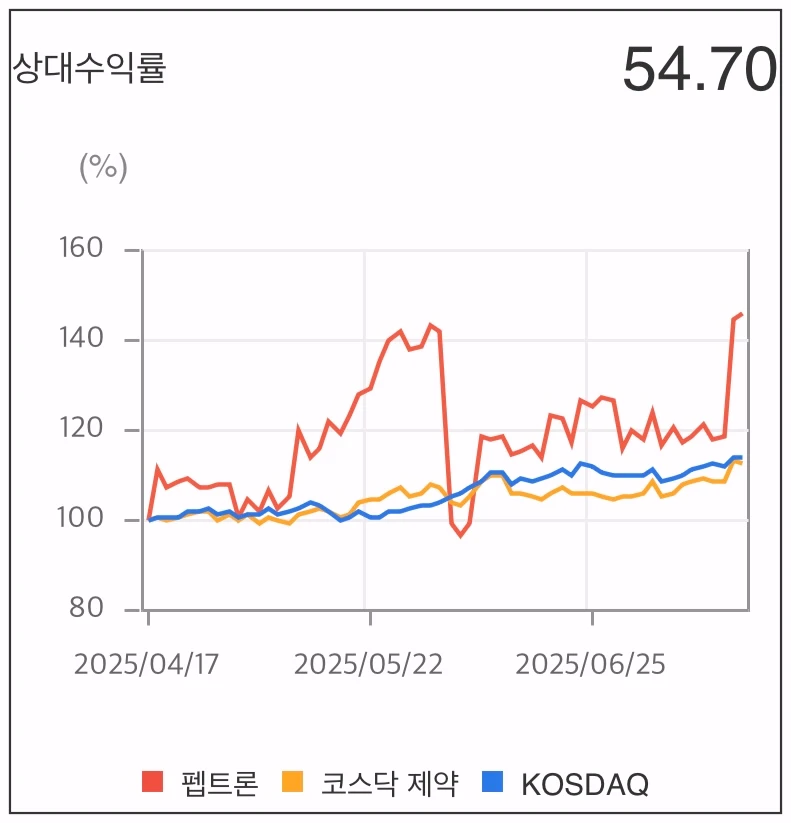 펩트론-상대수익률-그래프