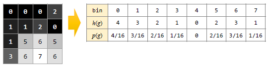 정규화 히스토그램