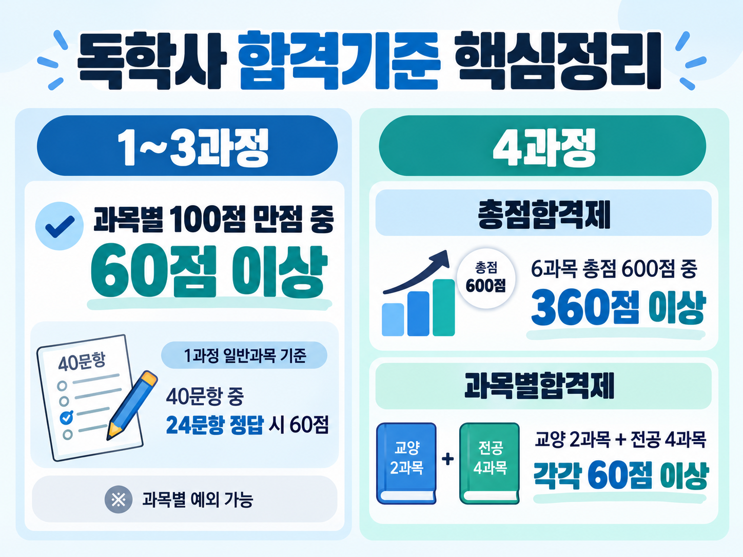 2027년 독학사 시험일정 총정리｜1~4단계 일정, 응시자격, 합격기준