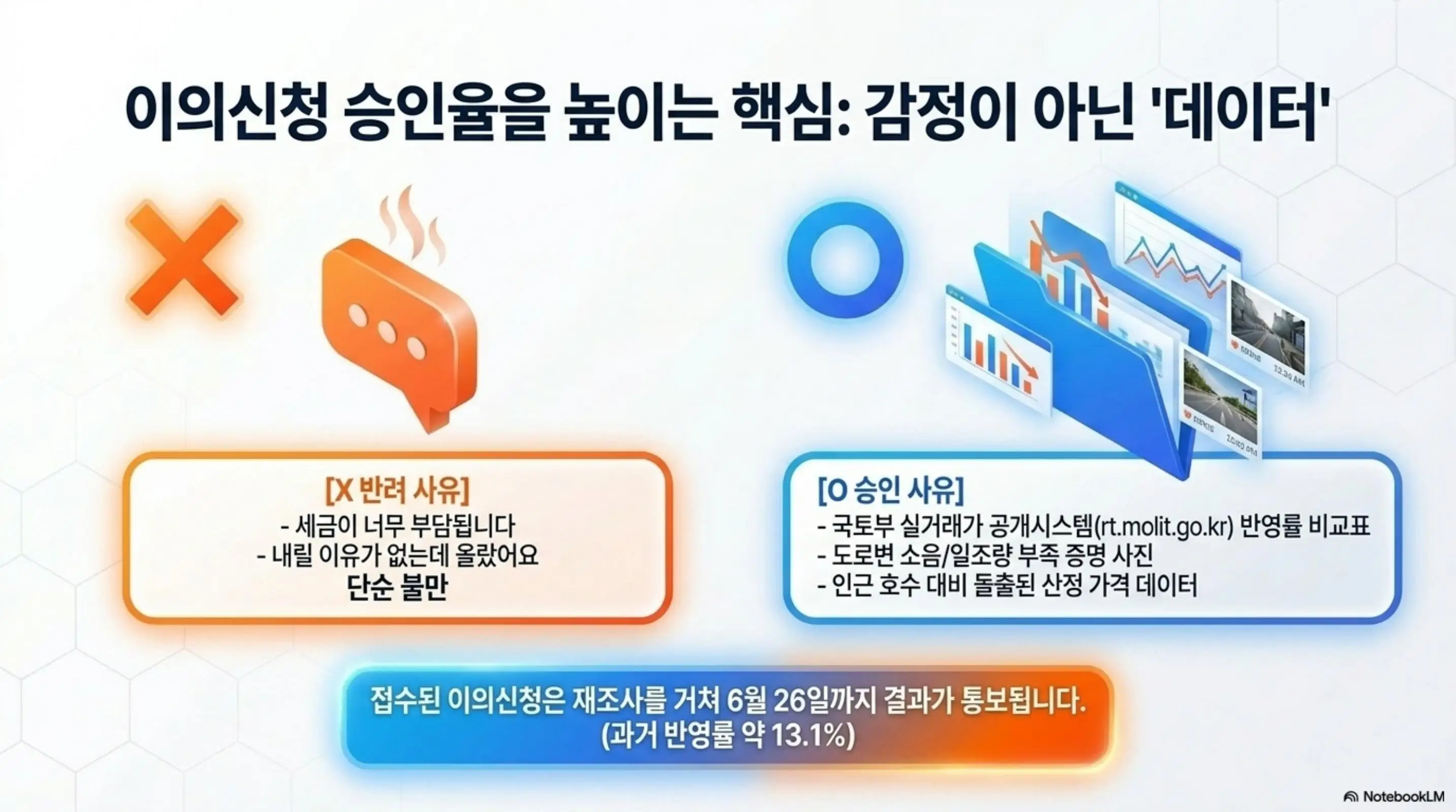 공시가격 조회: 공시가격 이의신청 승인율을 높이는 핵심이 감정이 아닌 데이터라는 내용을 반려 사유와 승인 사유로 좌우 비교한 인포그래픽 이미지. 왼쪽에는 세금이 너무 부담된다는 단순 불만이 반려되는 사례를 보여주고 오른쪽에는 국토부 실거래가 공개시스템 반영률 비교표와 도로변 소음 증명 사진 등 객관적 근거 자료가 승인되는 사례를 보여준다. 이 이미지는 이의신청 시 데이터 기반 근거의 중요성을 시각적으로 전달하며 블로그의 이의신청 필요 서류와 체크리스트 설명과 관련된 내용을 설명함