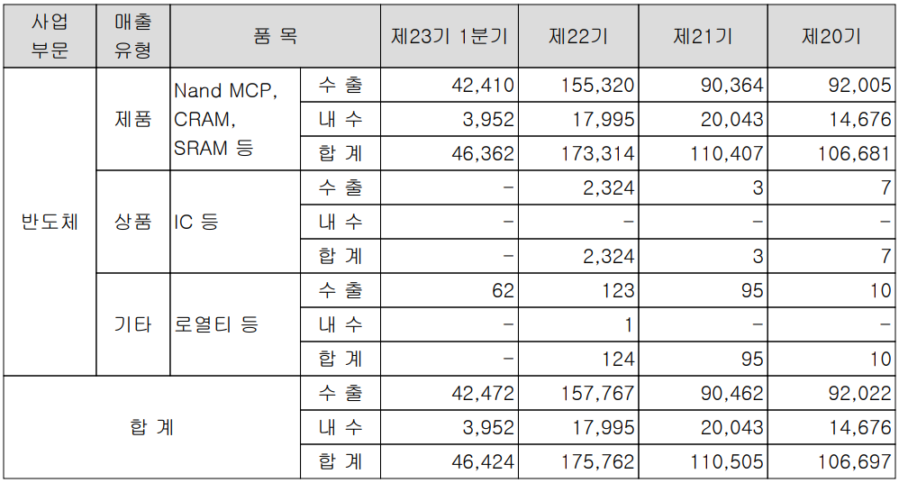 제주반도체 - 실적 구분 현황(2022년 1분기)
