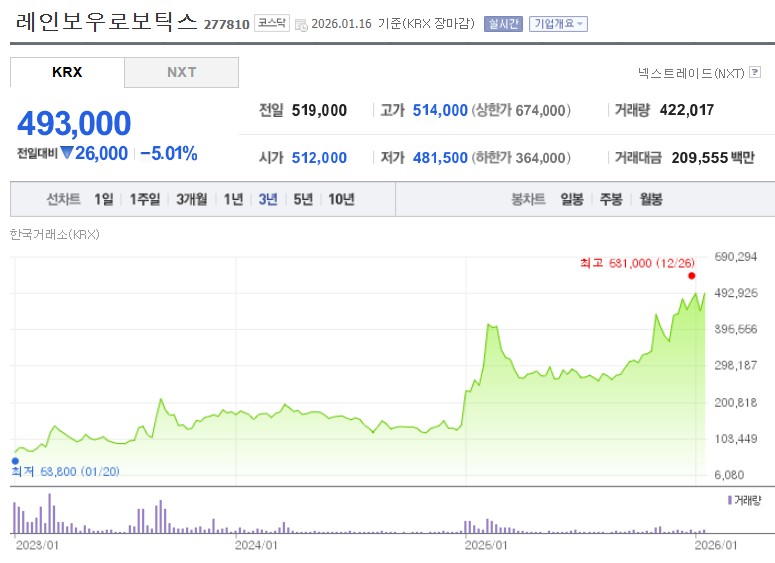 레인보우로보틱스 주가