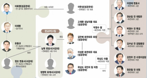 대장동 화천대유 