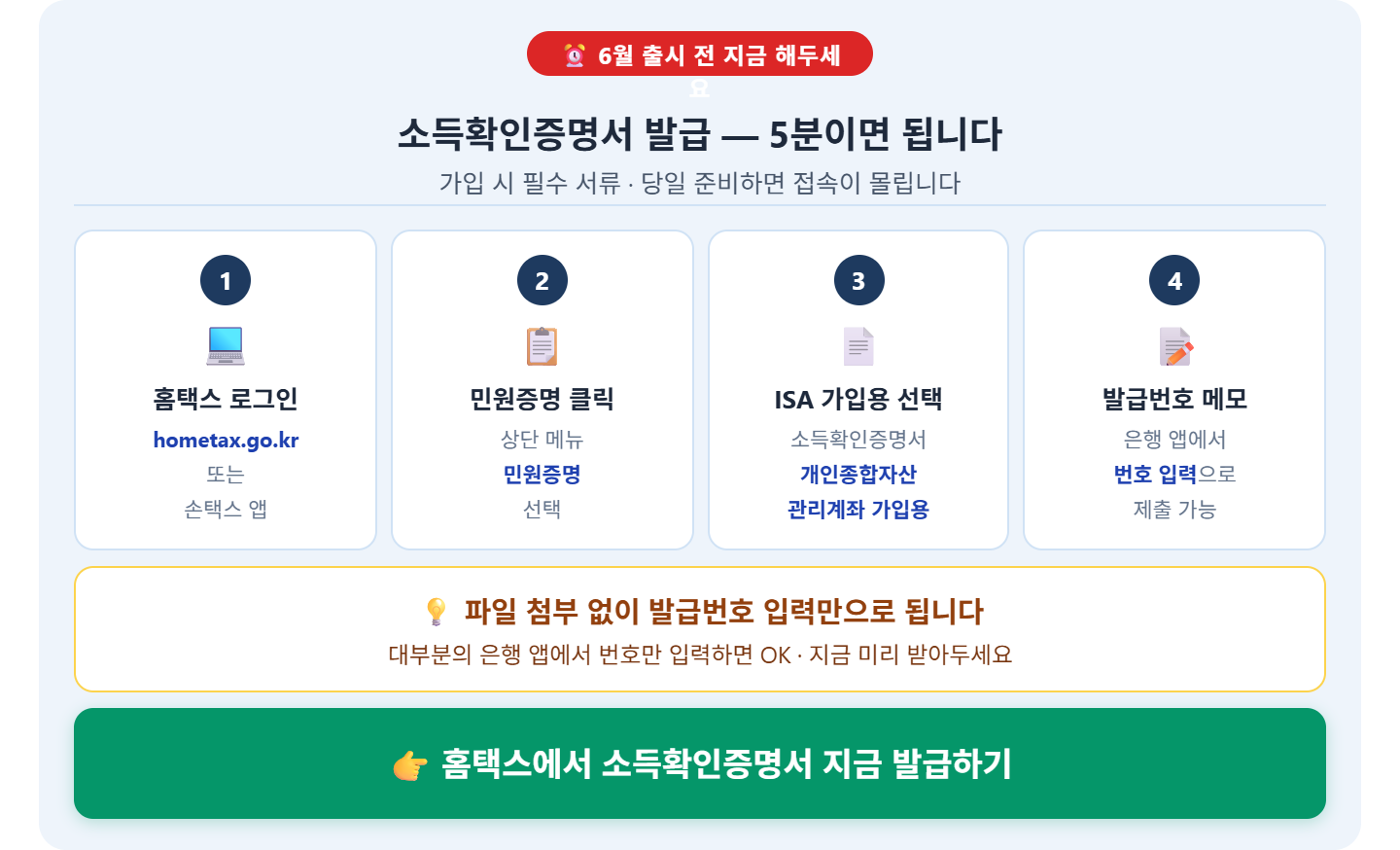 alt="청년미래적금 소득확인증명서 발급 4단계 &mdash; 홈택스 로그인, 민원증명 클릭, ISA가입용 소득확인증명서 선택, 발급번호 메모 은행앱 입력, 홈택스 바로가기 버튼"