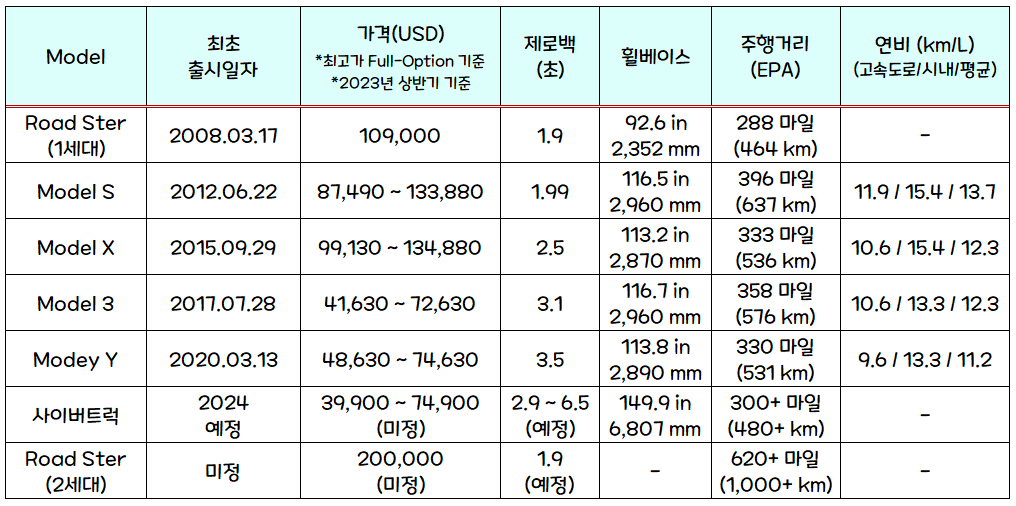 테슬라 모델별 성능을 요약한 테이블