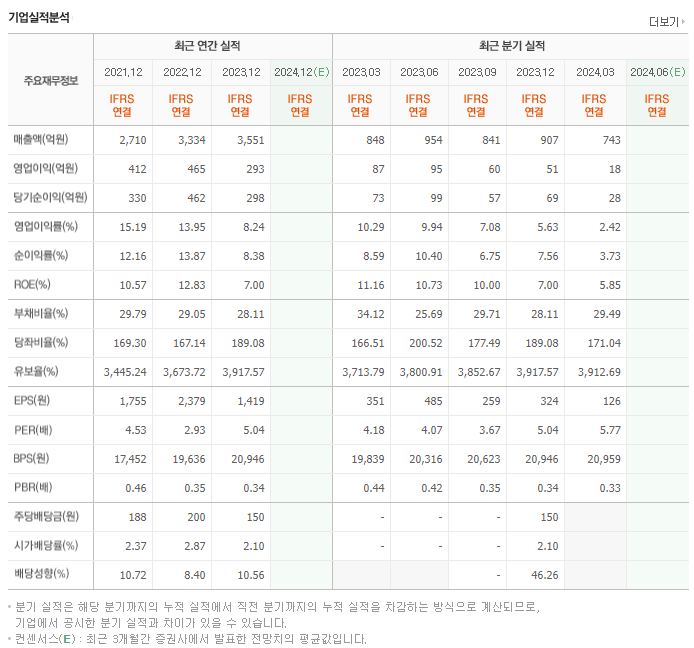 황금에스티_실적