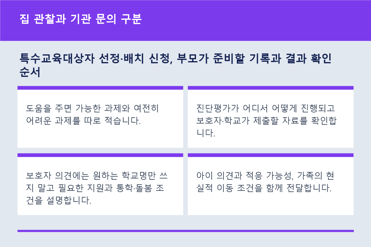 특수교육대상자 선정&middot;배치 신청, 부모가 준비할 기록과 결과 확인 순서 집 관찰과 기관 문의 구분 정보 이미지