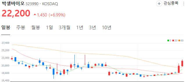 박셀바이오-주가
