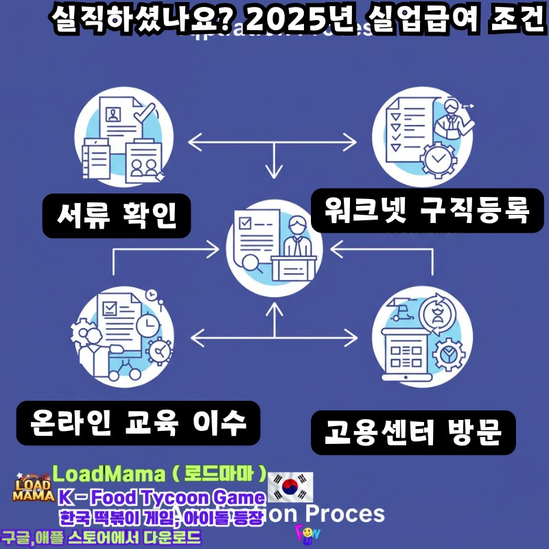 2025년 실업급여 순서