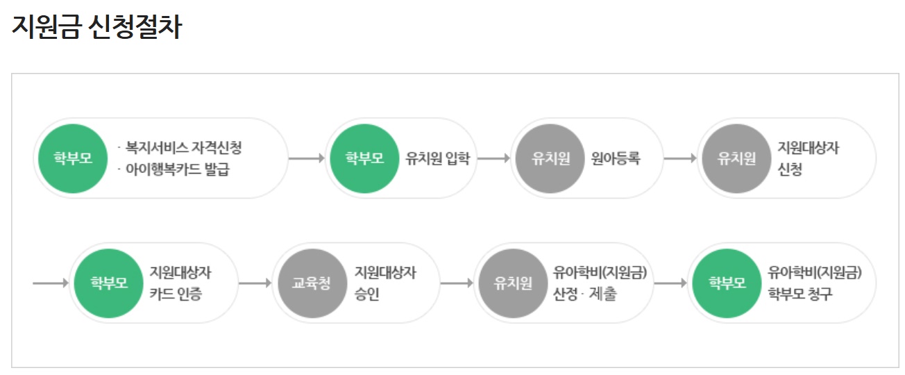 유치원 학비 지원금 신청 절차