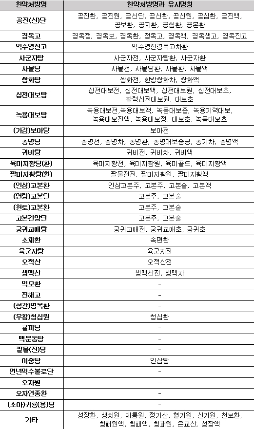 식품명 사용 금지 한약처방명 및 유사명칭