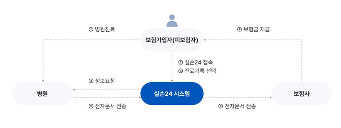 보험계약조회 안내도