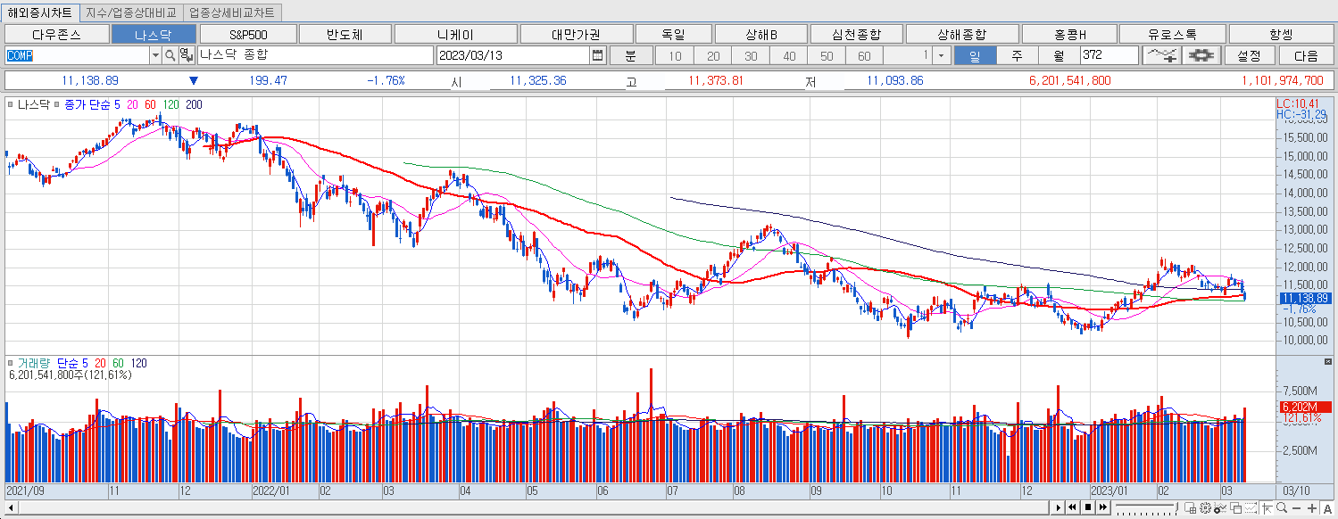 3.13 나스닥 마감챠트