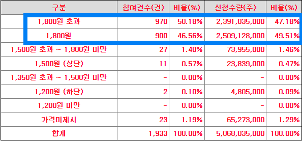 수요예측 신청 가격 분포