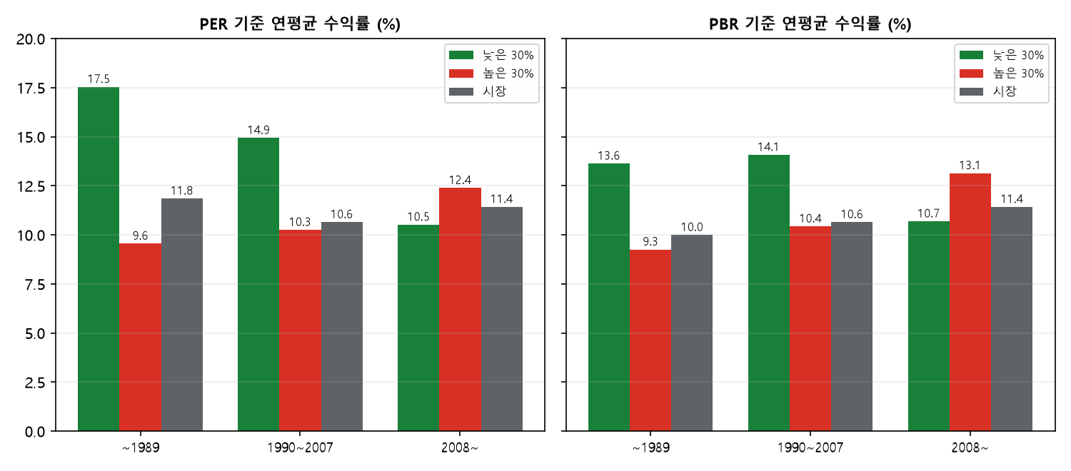 시기별 PER&middot;PBR 낮은 쪽 연평균 수익률