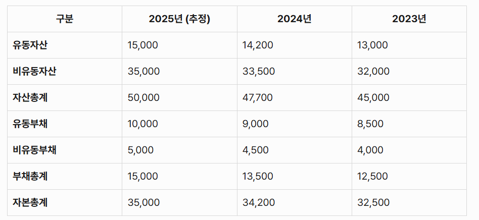 뉴엔에이아이 자산과 부채현황