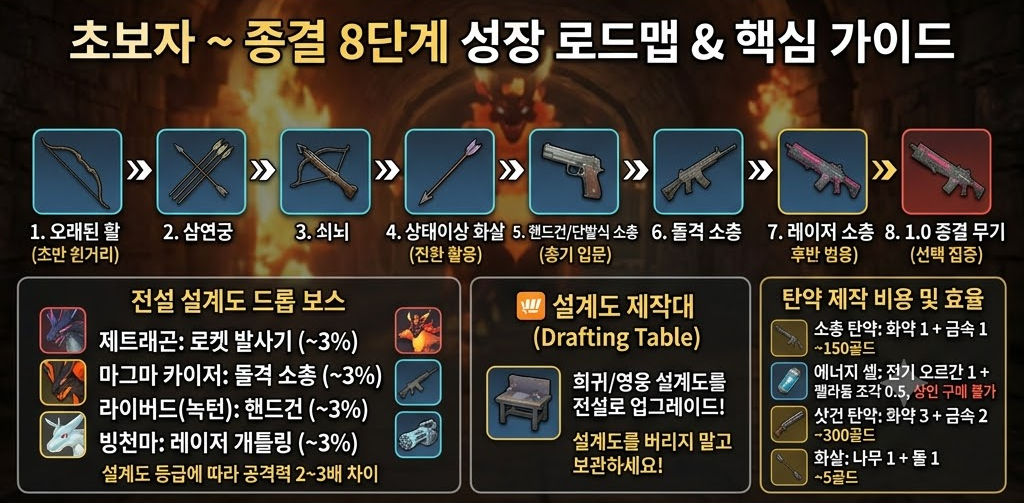 팰월드 무기 티어표 2026