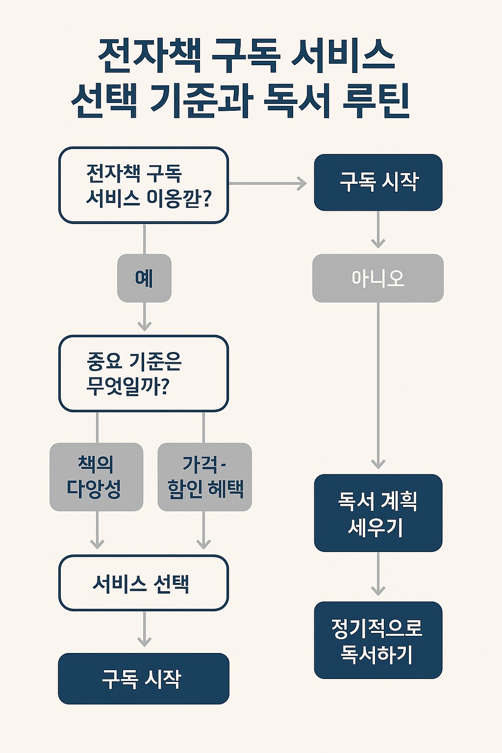 전자책 구독 서비스 선택 기준과 독서 루틴 흐름도