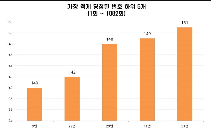 가장 적게 출현한 당첨번호 하위 5개