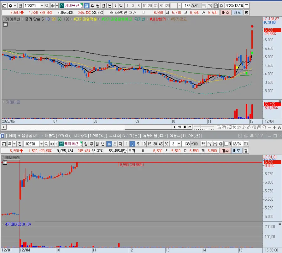 케이옥션 일봉 및 분봉