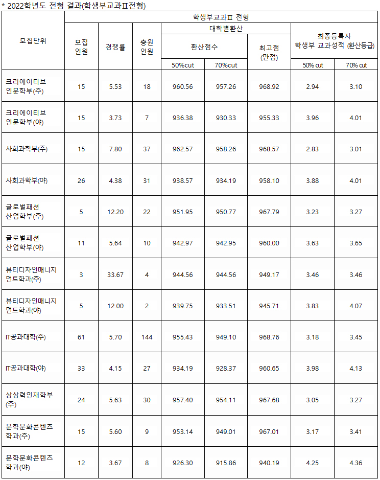 한성대 수시 학생부교과II 전형 결과