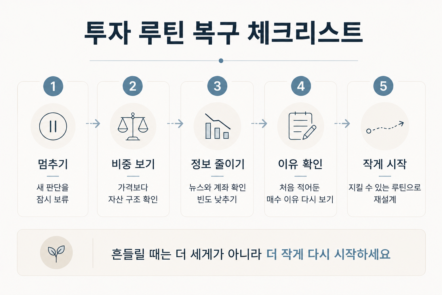투자 루틴이 무너졌을 때 다시 점검할 멈추기 비중 확인 정보 줄이기 매수 이유 점검 작게 시작하기 복구 체크리스트 이미지