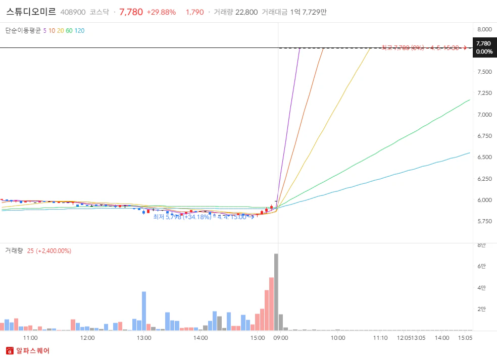 2024년 04월 05일 상한가 분석 스튜디오미르 5분봉차트